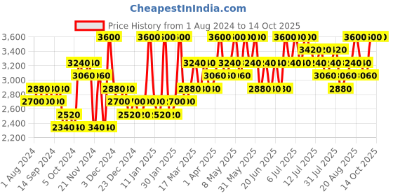 myntra.com Indulgeo Essentials Set Of 2 CeraMoist+ CeraCleanse indulgeo essentials Price History Graph from 1 Aug 2024 to 13 Oct 2025