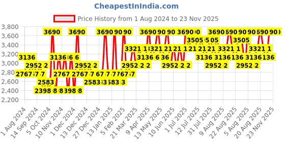 myntra.com Indulgeo Essentials Set Of 3 CeraRange Moist+Wash+Cleanser indulgeo essentials Price History Graph from 1 Aug 2024 to 23 Nov 2025