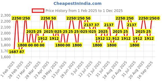 myntra.com Indulgeo Essentials Set of Cera Cleanse - 150ml + Cera Wash - 300ml - For All Skin Types indulgeo essentials Price History Graph from 1 Feb 2025 to 30 Nov 2025