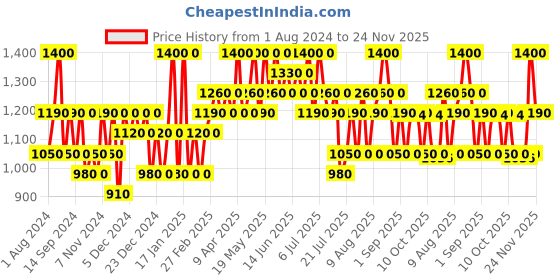myntra.com Indulgeo Essentials Splendid Night Oil for All Skin Types - 30 ml indulgeo essentials Price History Graph from 1 Aug 2024 to 24 Nov 2025