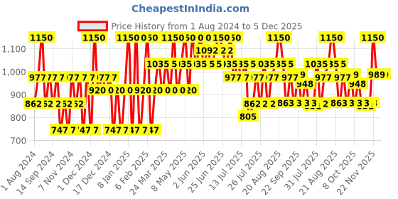 myntra.com Indulgeo Essentials Volcanic Night Oil for Normal to Oily Skin - 30 ml indulgeo essentials Price History Graph from 1 Aug 2024 to 4 Dec 2025