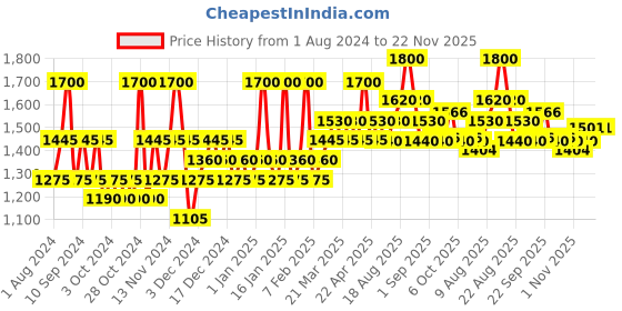 myntra.com Indulgeo Essentials Wonder Gold Oil with Grapeseed Oil for Sensitive Skin - 15ml indulgeo essentials Price History Graph from 1 Aug 2024 to 22 Nov 2025