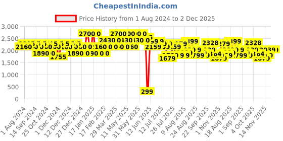 myntra.com Indulgeo Essentials Zafferano Ageless Beauty Face Oil with Saffron & Argan Oil - 30 ml indulgeo essentials Price History Graph from 1 Aug 2024 to 1 Dec 2025