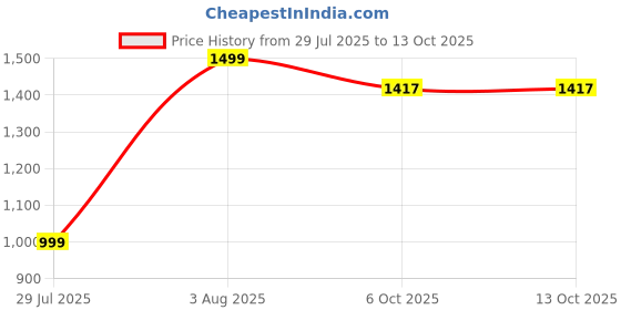 myntra.com INDULI Ethnic Motifs Printed Straight Pure Cotton Kurta With Trousers & Dupatta induli Price History Graph from 29 Jul 2025 to 12 Oct 2025