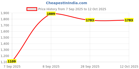 myntra.com INDULI Geometric Printed Round Neck Pure Cotton Straight Kurta With Trousers & Dupatta induli Price History Graph from 7 Sep 2025 to 12 Oct 2025