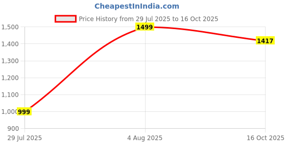 myntra.com INDULI Women Ethnic Motifs Printed Gotta Patti Pure Cotton Kurti & Trousers With Dupatta induli Price History Graph from 29 Jul 2025 to 16 Oct 2025