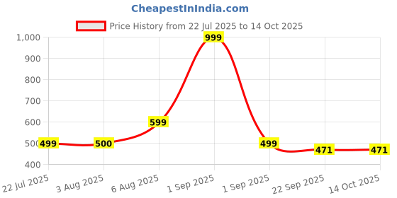 myntra.com indus cloud Extra Soft Mens Classic Casual Clogs indus cloud Price History Graph from 22 Jul 2025 to 13 Oct 2025