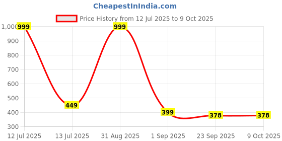 myntra.com INDUS CLOUD Grey Rubber Flip Flops indus cloud Price History Graph from 12 Jul 2025 to 8 Oct 2025
