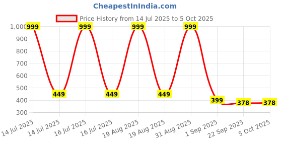 myntra.com INDUS CLOUD Kids Clogs with Penguin Design indus cloud Price History Graph from 14 Jul 2025 to 5 Oct 2025