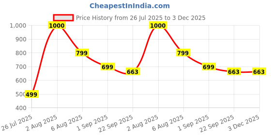 myntra.com INDUS CLOUD Men Black Sandals indus cloud Price History Graph from 26 Jul 2025 to 3 Dec 2025