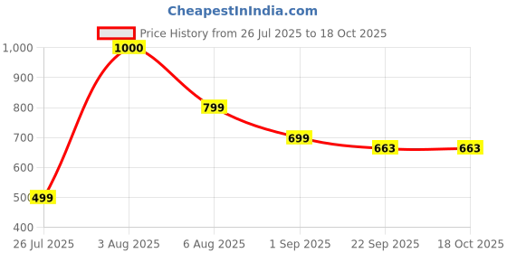 myntra.com INDUS CLOUD Men Black Sandals indus cloud Price History Graph from 26 Jul 2025 to 18 Oct 2025