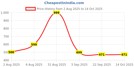 myntra.com INDUS CLOUD Men Croslite Flip Flops indus cloud Price History Graph from 2 Aug 2025 to 14 Oct 2025