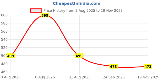 myntra.com INDUS CLOUD Men Grey Clogs Sandals indus cloud Price History Graph from 3 Aug 2025 to 18 Nov 2025