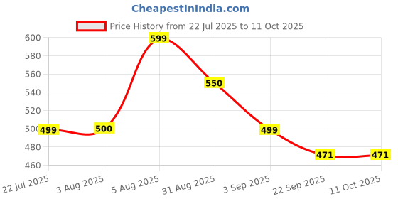 myntra.com INDUS CLOUD Men White Flip Flops indus cloud Price History Graph from 22 Jul 2025 to 11 Oct 2025