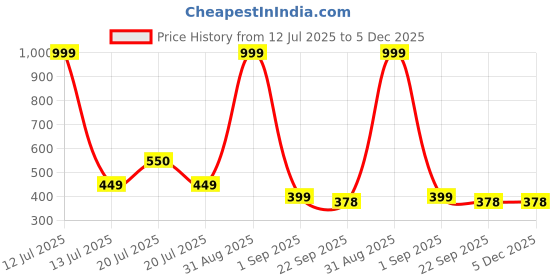 myntra.com INDUS CLOUD Off White Rubber Flip Flops indus cloud Price History Graph from 12 Jul 2025 to 5 Dec 2025
