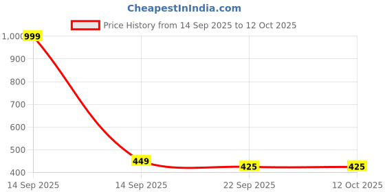 myntra.com INDUS CLOUD Unisex Kids Green EVA Clogs Flip Flops indus cloud Price History Graph from 14 Sep 2025 to 11 Oct 2025