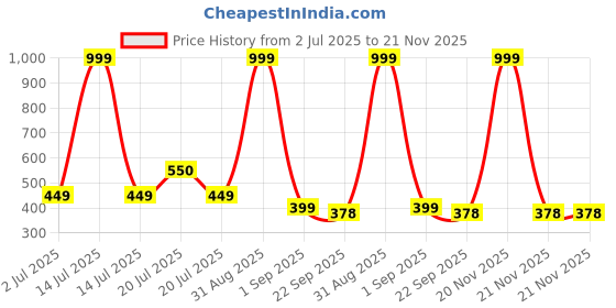 myntra.com INDUS CLOUD Unisex Kids Rubber Clogs indus cloud Price History Graph from 2 Jul 2025 to 20 Nov 2025