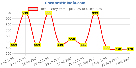 myntra.com INDUS CLOUD Unisex Kids Rubber Clogs indus cloud Price History Graph from 2 Jul 2025 to 4 Oct 2025