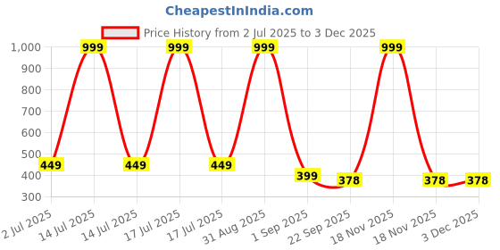 myntra.com INDUS CLOUD Unisex Kids Rubber Clogs indus cloud Price History Graph from 2 Jul 2025 to 2 Dec 2025