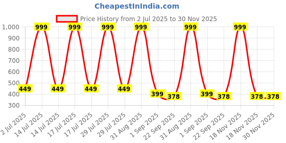 myntra.com INDUS CLOUD Unisex Kids Rubber Clogs indus cloud Price History Graph from 2 Jul 2025 to 30 Nov 2025