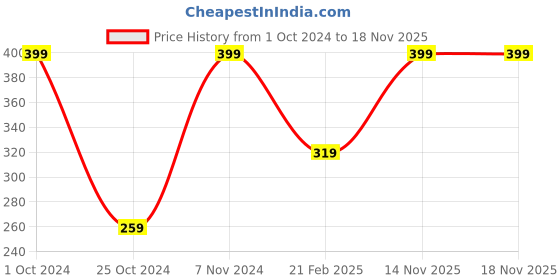 myntra.com Indus Organics Aloe Vera Gel for Smooth & Glowing Skin - 250 ml indus organics Price History Graph from 1 Oct 2024 to 17 Nov 2025