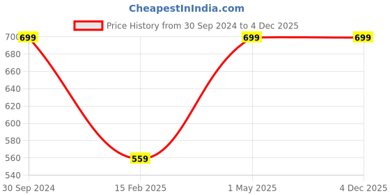myntra.com Indus Organics Pure Rose Water Face & Body Mist - 100 ml indus organics Price History Graph from 30 Sep 2024 to 4 Dec 2025