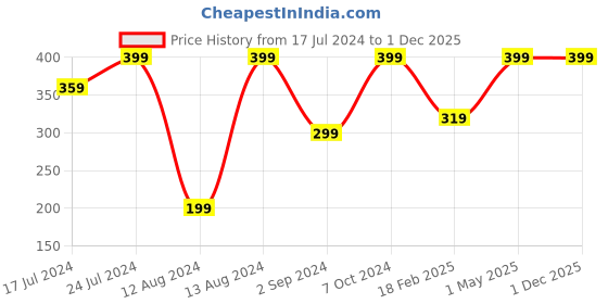 myntra.com Indus Organics Ubtan Saffron Foaming Face Wash - 150ml indus organics Price History Graph from 17 Jul 2024 to 1 Dec 2025