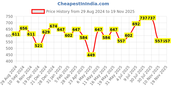 myntra.com indus route by Pantaloons Abstract Printed Mandarin Collar Straight Kurta indus route by pantaloons Price History Graph from 29 Aug 2024 to 19 Nov 2025