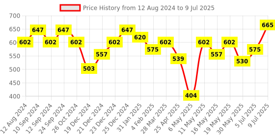 myntra.com indus route by Pantaloons Abstract Printed Thread Work Pathani Kurta indus route by pantaloons Price History Graph from 12 Aug 2024 to 9 Jul 2025