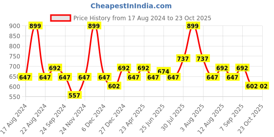 myntra.com indus route by Pantaloons Band Collar Long Sleeves Cotton Casual Shirt indus route by pantaloons Price History Graph from 17 Aug 2024 to 22 Oct 2025