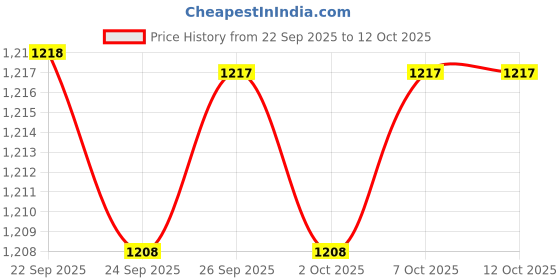 myntra.com indus route by Pantaloons Boys Abstract Printed Cotton Kurta with Trousers indus route by pantaloons Price History Graph from 22 Sep 2025 to 12 Oct 2025