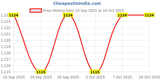 myntra.com indus route by Pantaloons Boys Abstract Printed Cotton Kurta with Trousers indus route by pantaloons Price History Graph from 22 Sep 2025 to 9 Oct 2025