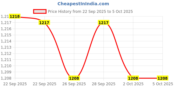 myntra.com indus route by Pantaloons Boys Abstract Printed Cotton Kurta with Trousers indus route by pantaloons Price History Graph from 22 Sep 2025 to 4 Oct 2025