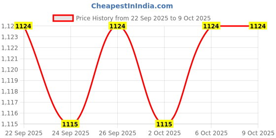 myntra.com indus route by Pantaloons Boys Abstract Printed Cotton Kurta with Trousers indus route by pantaloons Price History Graph from 22 Sep 2025 to 9 Oct 2025
