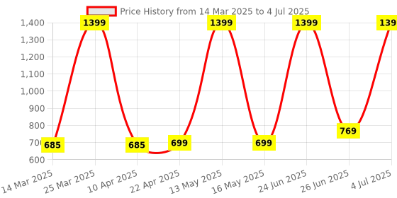 myntra.com indus route by Pantaloons Boys Abstract Printed Regular Kurta With Pyjamas indus route by pantaloons Price History Graph from 14 Mar 2025 to 4 Jul 2025