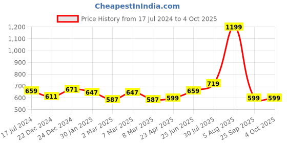 myntra.com indus route by Pantaloons Boys Abstract Printed Regular Kurta With Pyjamas indus route by pantaloons Price History Graph from 17 Jul 2024 to 4 Oct 2025