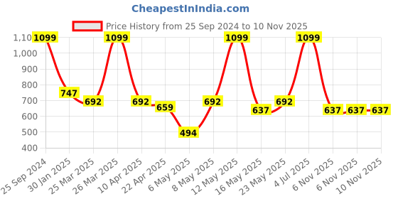 myntra.com indus route by Pantaloons Boys Abstract Woven Design Pure Cotton Kurta with Pyjamas indus route by pantaloons Price History Graph from 25 Sep 2024 to 10 Nov 2025
