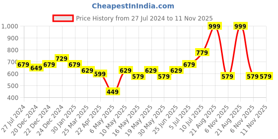 myntra.com indus route by Pantaloons Boys Abstract Woven Design Pure Cotton Kurta with Pyjamas indus route by pantaloons Price History Graph from 27 Jul 2024 to 10 Nov 2025