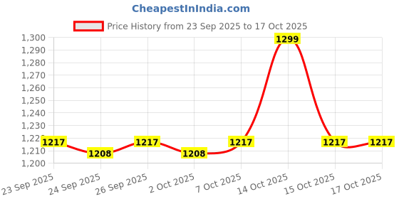 myntra.com indus route by Pantaloons Boys Bandhani Printed Cotton Kurta with Trousers indus route by pantaloons Price History Graph from 23 Sep 2025 to 16 Oct 2025