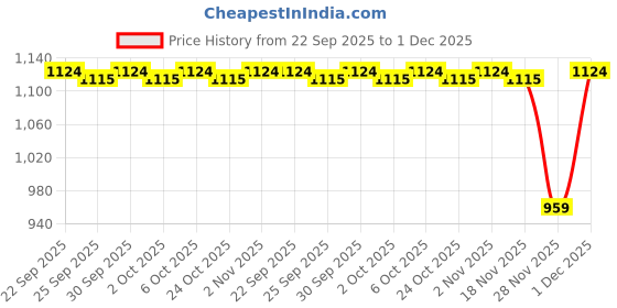 myntra.com indus route by Pantaloons Boys Bandhani Printed Cotton Kurta with Trousers indus route by pantaloons Price History Graph from 22 Sep 2025 to 1 Dec 2025