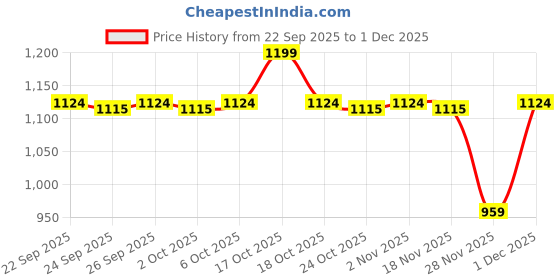 myntra.com indus route by Pantaloons Boys Bandhani Printed Kurta with Trousers indus route by pantaloons Price History Graph from 22 Sep 2025 to 1 Dec 2025