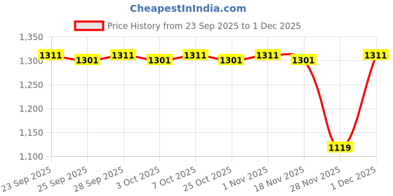 myntra.com indus route by Pantaloons Boys Bandhani Printed Regular Kurta with Trousers indus route by pantaloons Price History Graph from 23 Sep 2025 to 1 Dec 2025