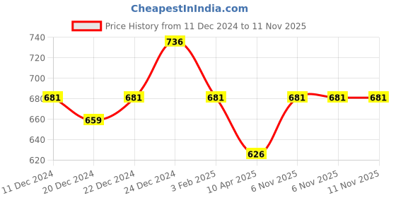 myntra.com indus route by Pantaloons Boys Beige Ethnic Motifs Printed Kurta with Pyjamas indus route by pantaloons Price History Graph from 11 Dec 2024 to 10 Nov 2025
