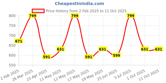 myntra.com indus route by Pantaloons Boys Blue Geometric Printed Mirror Work Kurta indus route by pantaloons Price History Graph from 2 Feb 2025 to 11 Oct 2025