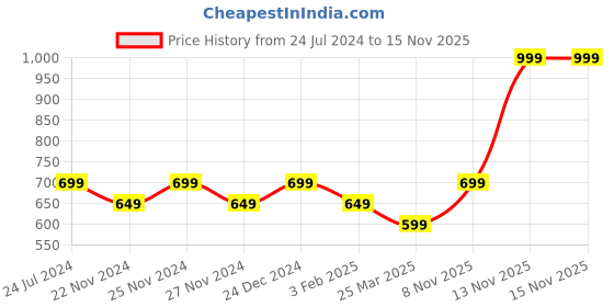 myntra.com indus route by Pantaloons Boys Blue Kurta with Pyjama indus route by pantaloons Price History Graph from 24 Jul 2024 to 15 Nov 2025