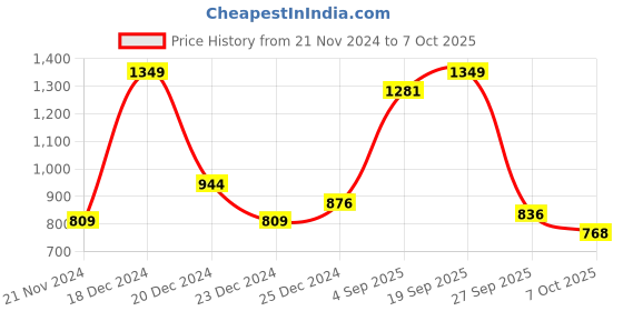myntra.com indus route by Pantaloons Boys Blue Thread Work Kurta with Pyjamas indus route by pantaloons Price History Graph from 21 Nov 2024 to 7 Oct 2025