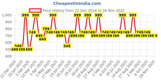 myntra.com indus route by Pantaloons Boys Embroidered Nehru Jacket indus route by pantaloons Price History Graph from 22 Dec 2024 to 25 Nov 2025