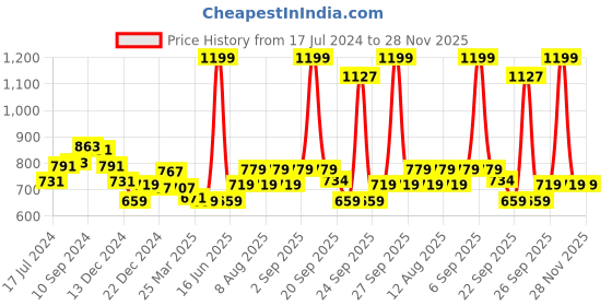 myntra.com indus route by Pantaloons Boys Embroidered Nehru Jackets indus route by pantaloons Price History Graph from 17 Jul 2024 to 28 Nov 2025
