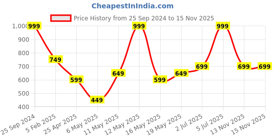 myntra.com indus route by Pantaloons Boys Embroidered Pathani Kurta indus route by pantaloons Price History Graph from 25 Sep 2024 to 15 Nov 2025