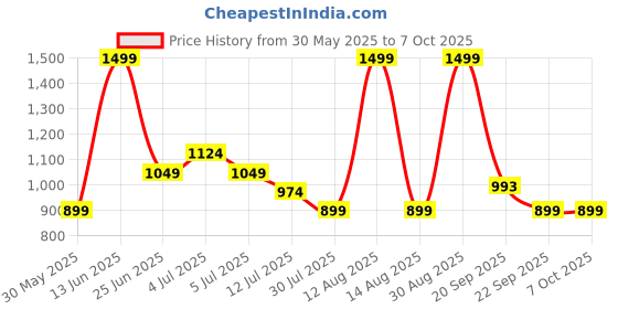 myntra.com indus route by Pantaloons Boys Embroidered Regular Mirror Work Kurta with Pyjamas indus route by pantaloons Price History Graph from 30 May 2025 to 6 Oct 2025